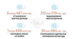 ДБР: державні втрати перевищили 6,4 млрд грн за пів року через злочинні дії