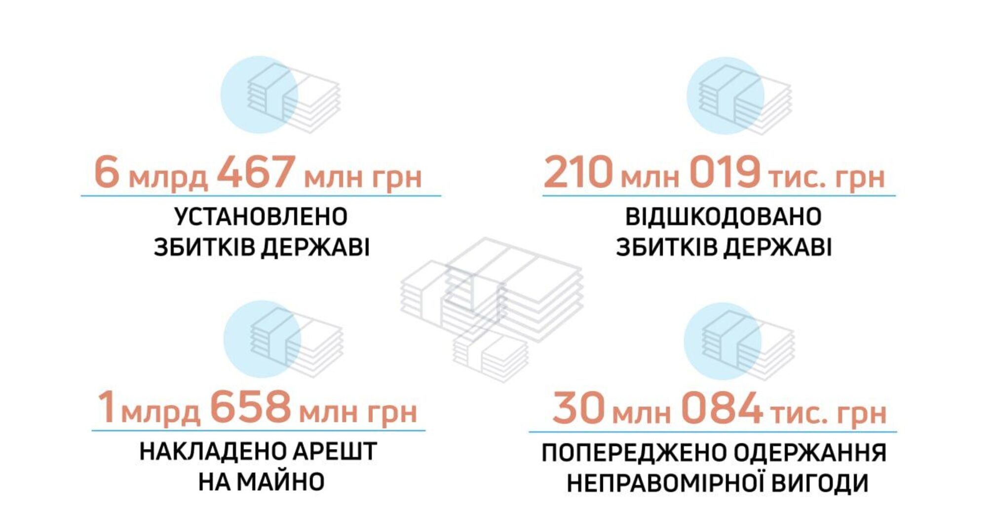 ДБР: державні втрати перевищили 6,4 млрд грн за пів року через злочинні дії