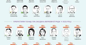 Причини відсутності депутатів у Верховній Раді 2025 року: список прогульників